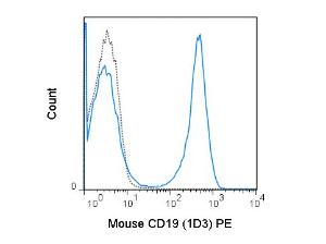 Flow Cytometry - Rat anti-MOUSE CD19 PE