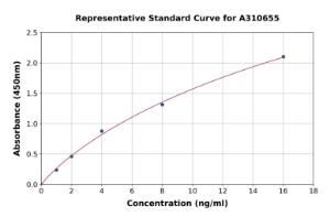 Representative standard curve for Human Ryanodine Receptor ELISA kit (A310655)