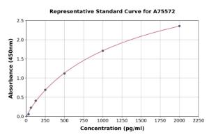 Representative standard curve for Monkey Leptin ELISA kit (A75572)