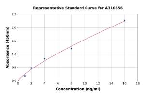 Representative standard curve for Human CD63 ELISA kit (A310656)