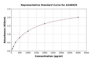 Representative standard curve for Human CD4 ELISA kit (A246929)