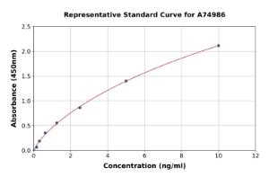 Representative standard curve for Rabbit P-Selectin/CD62P ELISA kit (A74986)