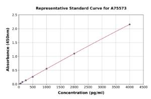 Representative standard curve for Mouse Leptin ELISA kit (A75573)
