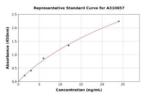Representative standard curve for Mouse Uts2 ELISA kit (A310657)