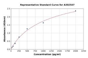 Representative standard curve for Bovine IL-15 ELISA kit (A302547)