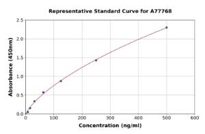 Representative standard curve for Rat SERPING1 ELISA kit (A77768)