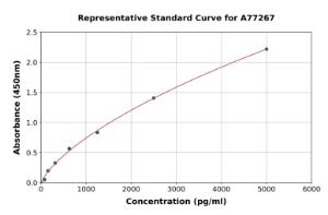 Representative standard curve for Mouse S100 beta ELISA kit (A77267)