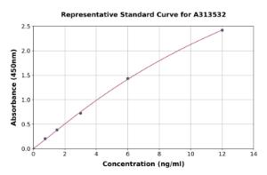 Representative standard curve for human CHRDL1 ELISA kit (A313532)