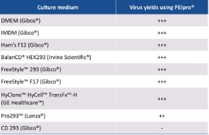 Virus yields compared with different culture media