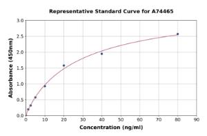 Representative standard curve for Human LGALS3BP ELISA kit (A74465)