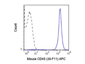 Anti-PTPRC Rat Monoclonal Antibody (APC (Allophycocyanin)) [clone: 30-F11]