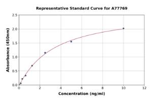 Representative standard curve for Human C1QB ELISA kit (A77769)