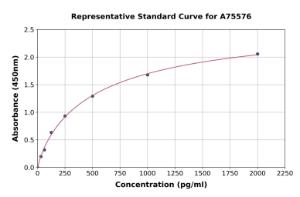 Representative standard curve for Human LETMD1 ml HCCR-1 ELISA kit (A75576)