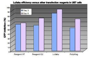 Lullaby™ Transfection Reagent, OZ Biosciences