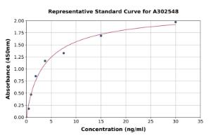 Representative standard curve for Bovine CATHL1 ELISA kit (A302548)