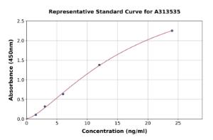 Representative standard curve for human RALBP1 ELISA kit (A313535)