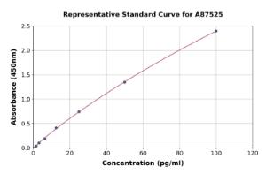 Representative standard curve for Sheep Von Willebrand Factor ELISA kit (A87525)