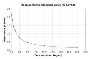 Representative standard curve for Sheep Prolactin/PRL ELISA kit (A87526)