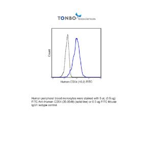 Human peripheral blood monocytes were stained with 5 uL (0.5 ug) FITC Anti-Human CD54 (35-0549) (solid line) or 0.5 ug FITC Mouse IgG1 isotype control.