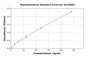 Representative standard curve for Human Kallikrein 7 / KLK7 ELISA kit (A310663)