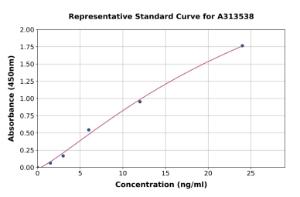 Representative standard curve for human Factor XIII ELISA kit (A313538)