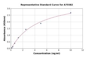 Representative standard curve for Human ILT-4 ELISA kit (A75582)