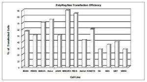 PolyMag Neo™ Transfection Reagent, OZ Biosciences