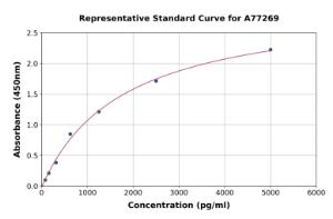 Representative standard curve for Human S100P ELISA kit (A77269)