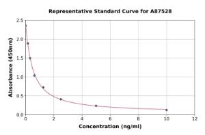Representative standard curve for Bovine Triiodothyronine/T3 ELISA kit (A87528)