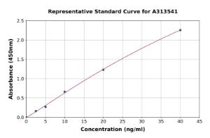 Representative standard curve for human SGLT2 ELISA kit (A313541)