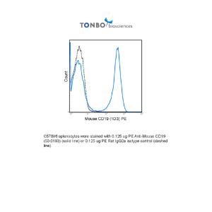 C57Bl/6 splenocytes were stained with 0.125 ug PE Anti-Mouse CD19 (50-0193) (solid line) or 0.125 ug PE Rat IgG2a isotype control (dashed line).