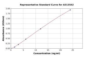 Representative standard curve for human TLR2 ELISA kit (A313542)