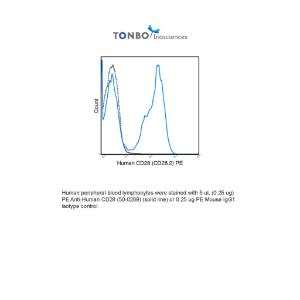 Human peripheral blood lymphocytes were stained with 5 uL (0.25 ug) PE Anti-Human CD28 (50-0289) (solid line) or 0.25 ug PE Mouse IgG1 isotype control.