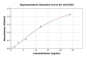 Representative standard curve for human PSAP ELISA kit (A313543)