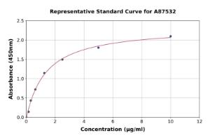 Representative standard curve for Horse Adiponectin ELISA kit (A87532)
