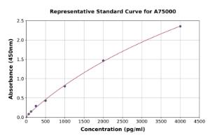 Representative standard curve for Mouse VMAT1 ELISA kit (A75000)