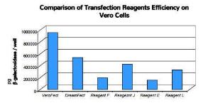 Verofect™ Transfection Reagent, OZ Biosciences