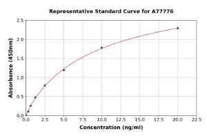 Representative standard curve for Human Complement C3c ELISA kit (A77776)