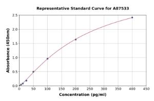 Representative standard curve for Human Pancreastatin ELISA kit (A87533)