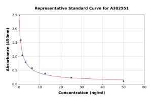 Representative standard curve for Canine Luteinizing Hormone ELISA kit (A302551)