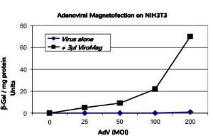 ViroMag™ Transduction Reagent, OZ Biosciences