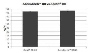 Comparison of the AccuGreen™ broad range assay with the Qubit® BR assay