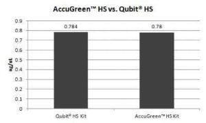 Comparison of the AccuGreen™ high sensitivity assay with the Qubit® HS assay