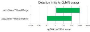 Linear range AccuGreen™ high sensitivity dsDNA quantitation kit