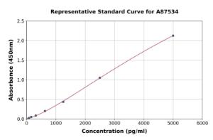 Representative standard curve for Mouse Xanthine Oxidase ELISA kit (A87534)