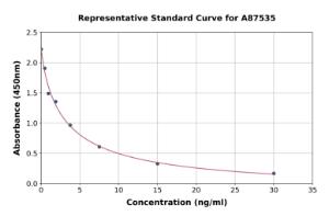 Representative standard curve for Rabbit Luteinizing Hormone ELISA kit (A87535)