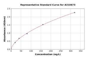 Representative standard curve for Mouse FGF-15 ELISA kit (A310673)