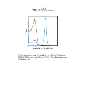 C57Bl/6 splenocytes were stained with 0.25 ug PE-Cy7 Anti-Mouse CD19 (60-0193) (solid line) or 0.25 ug PE-Cy7 Rat IgG2a isotype control (dashed line).