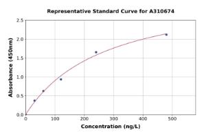 Representative standard curve for Human IL-36RN ELISA kit (A310674)