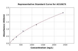 Representative standard curve for Human DLGAP1 ELISA kit (A310675)